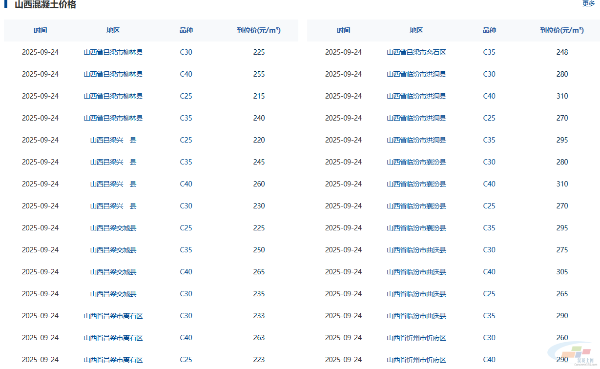 混凝土價(jià)格：太原、大同、運(yùn)城...山西省熱